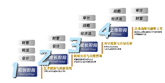 CPA学习阶段蓝色版本